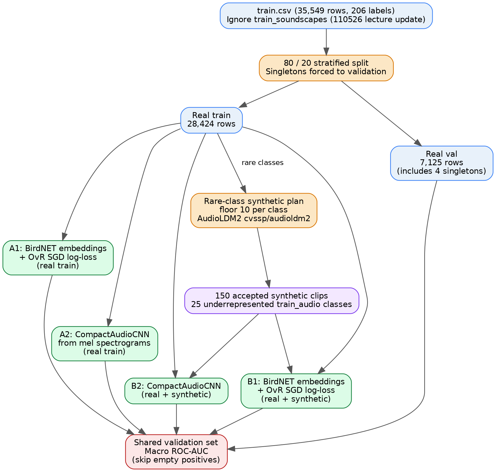 Flow chart of the experiments: the training list is split into real training and validation sets; rare classes get synthetic clips from AudioLDM2; four models, BirdNET embeddings with a linear classifier and a compact CNN on mel spectrograms, each with and without the synthetic clips, are scored on one shared validation set by macro ROC-AUC