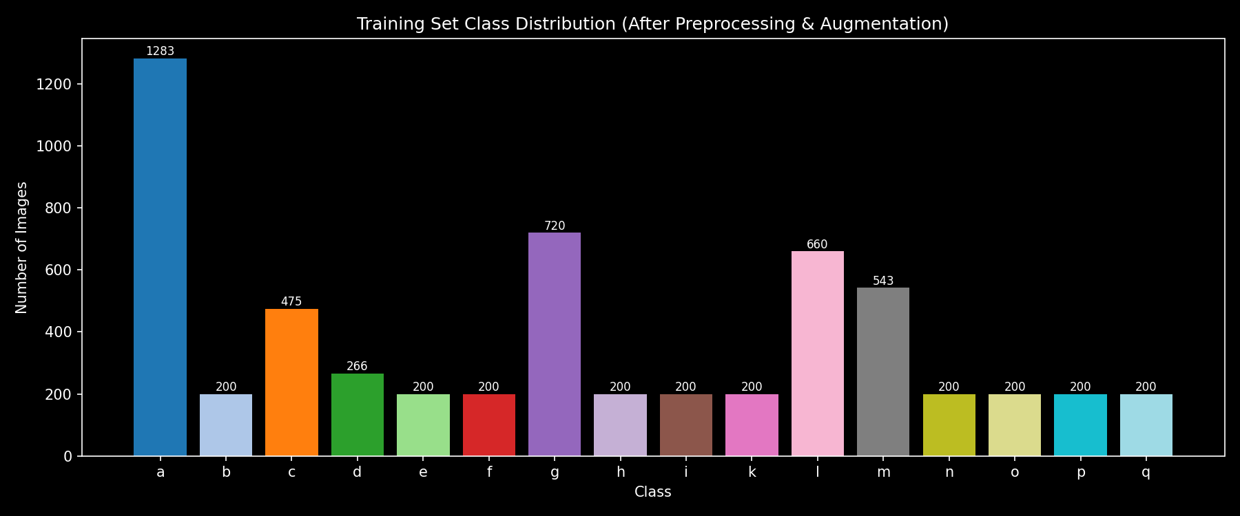 Bar chart of training images per class, classes a to q, after preprocessing and augmentation: one class has far more images than the others, and most classes are topped up to the same smaller count