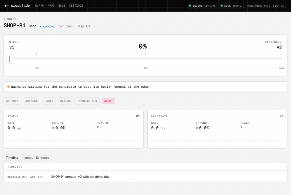 Screen recording of the release board: a candidate version that fails its requests is rolled back on its own and an incident card is filed, then a clean version moves through the traffic steps and is promoted