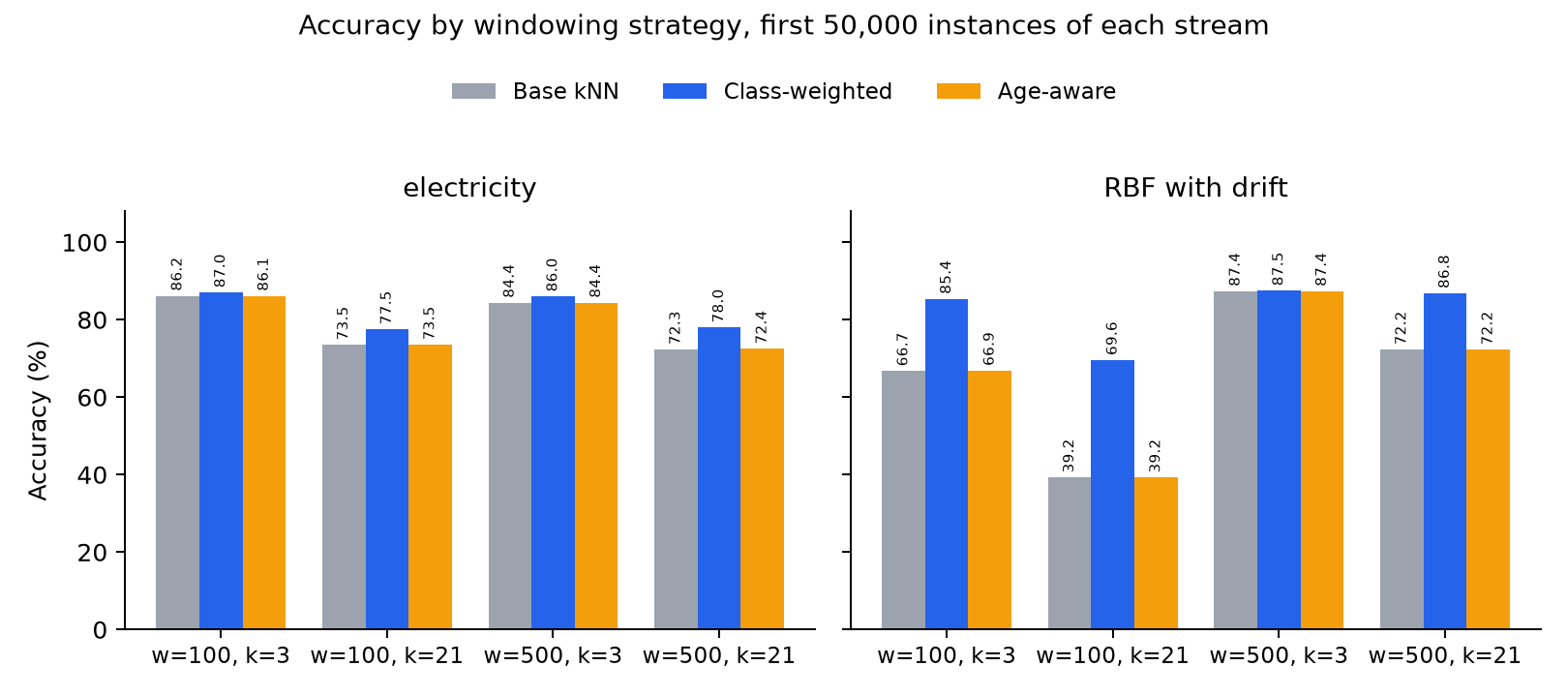 Grouped bar chart of accuracy for base kNN, class-weighted and age-aware windows, at window sizes 100 and 500 and k of 3 and 21, on the electricity stream and an RBF stream with drift; on RBF with a 100-instance window and k of 3 the class-weighted variant scores 85.4 percent against 66.7 and 66.9 for the other two