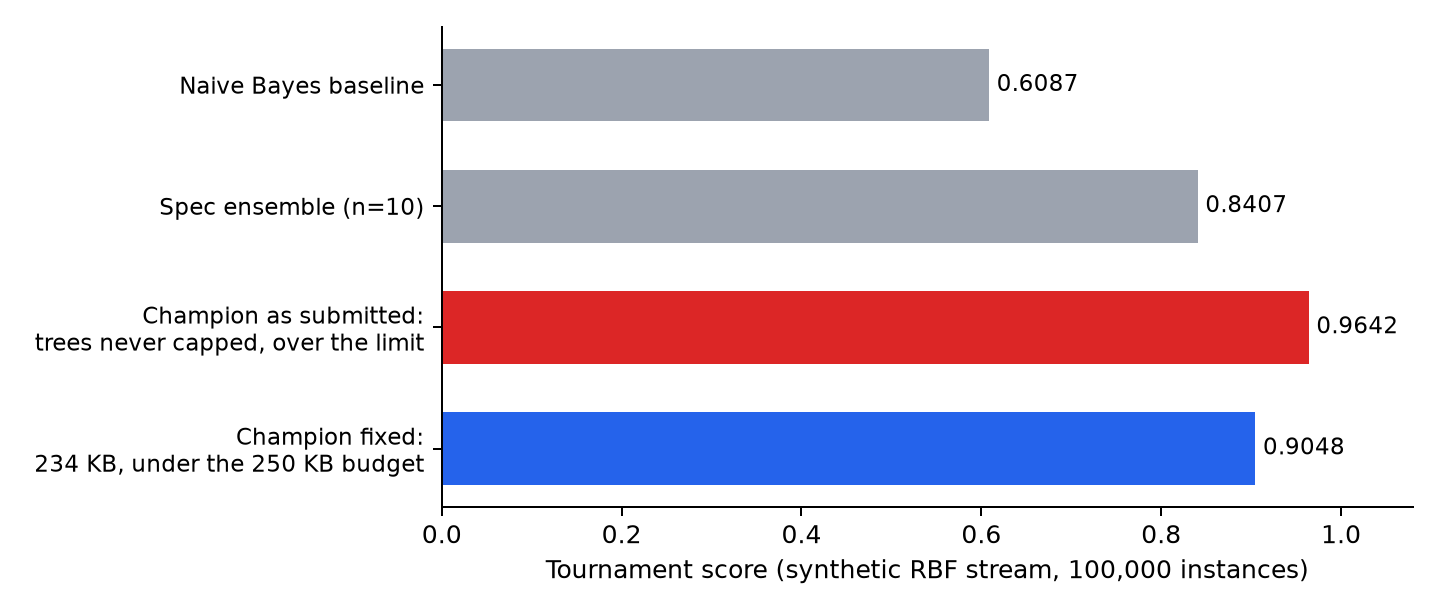 Horizontal bar chart of tournament scores on the synthetic stream: Naive Bayes 0.6087, the spec ensemble 0.8407, the champion as submitted 0.9642 with its trees never capped and over the memory limit, and the fixed champion 0.9048 at 234 KB, under the 250 KB budget