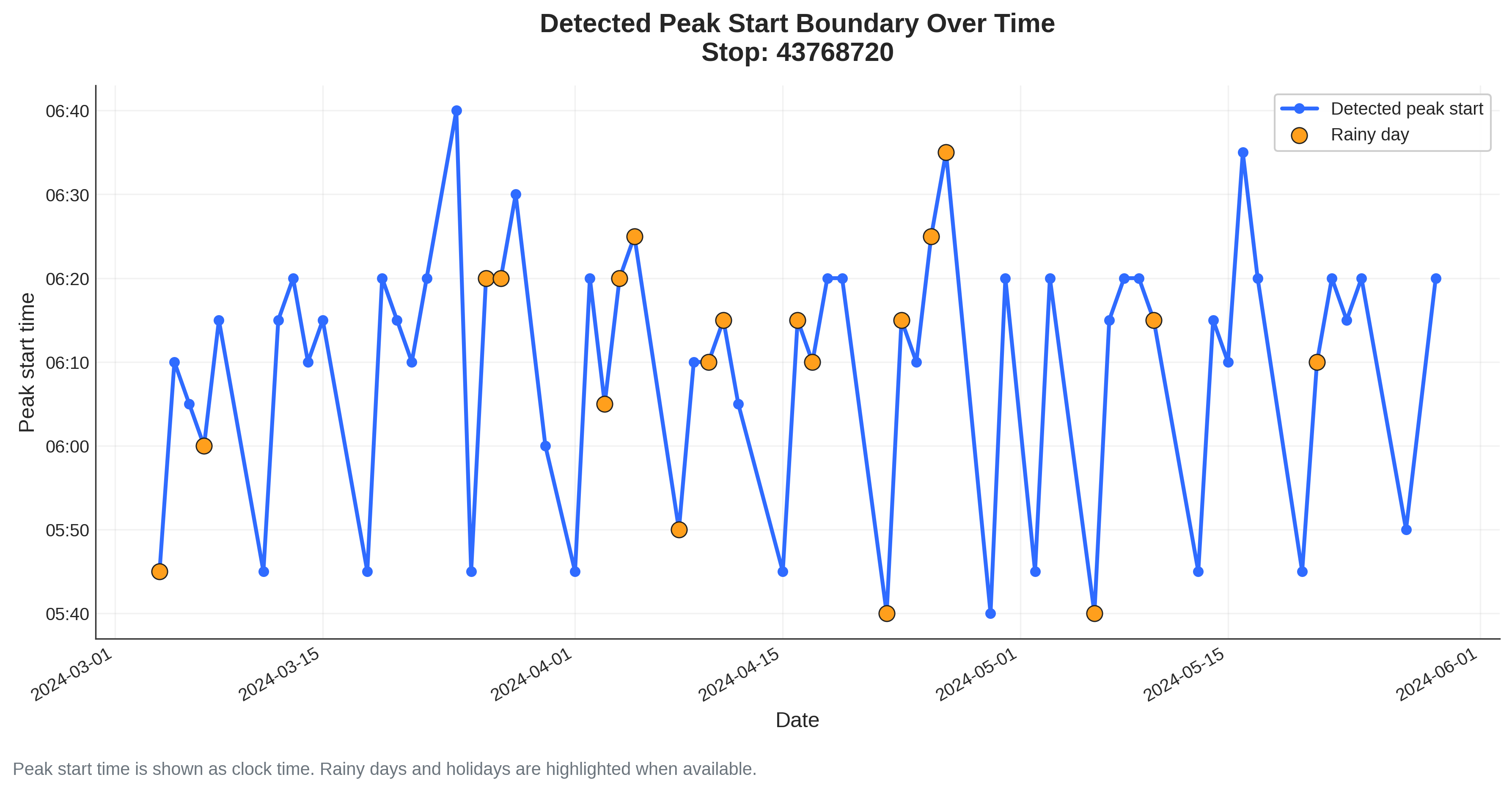 Line chart of the detected morning peak start at one stop, day by day from March to May 2024, moving between about a quarter to six and twenty to seven, with rainy days marked